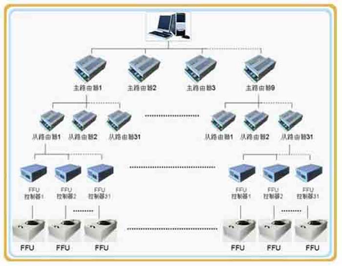 群控FFU，比普通FFU每天節約點。