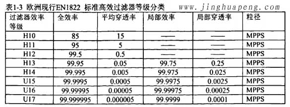 歐洲標準EN1822高效過濾器等級分類