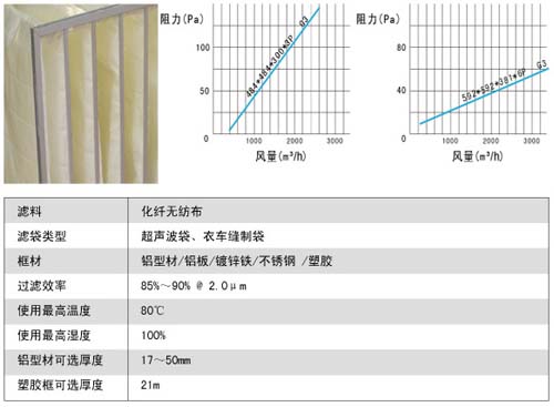 G3級G4級袋式初效過濾器風阻圖