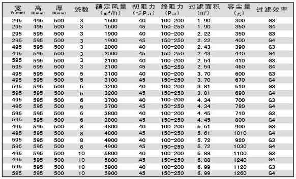 G3級G4級袋式初效過濾器尺寸、風量、容塵量參數(shù)