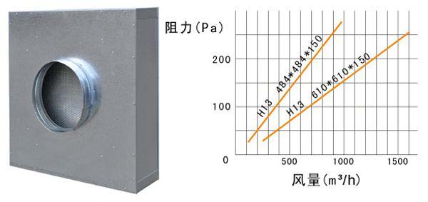 拋棄式一體化高效過濾器運行條件及風(fēng)量與阻力的關(guān)系