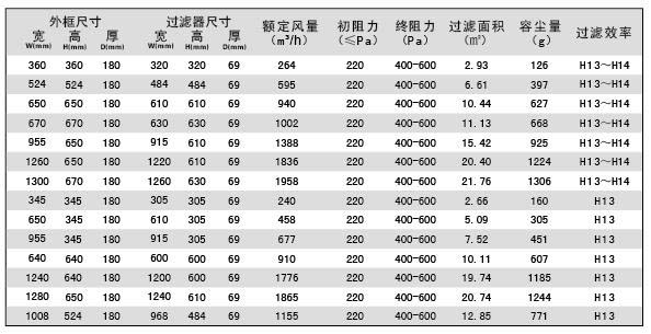 可更換一體化高效過(guò)濾器規(guī)格參數(shù)