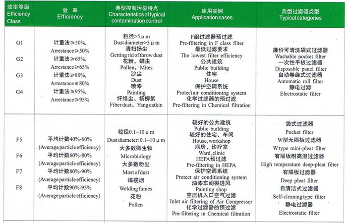 初效、中效過濾器選型依據