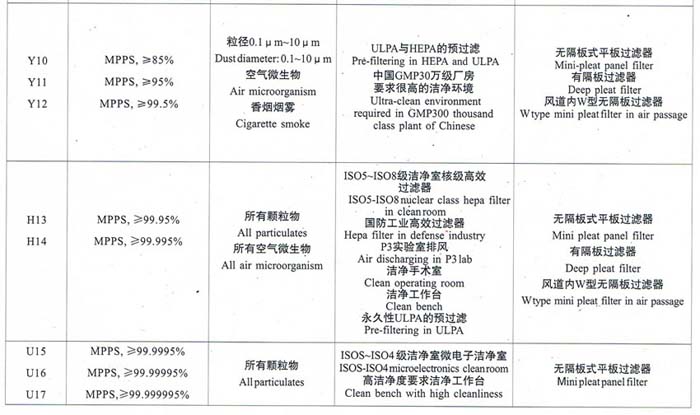 亞高效、高效、超高效空氣過濾器選型依據