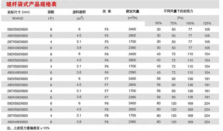 耐高溫玻纖袋式過(guò)濾器規(guī)格表